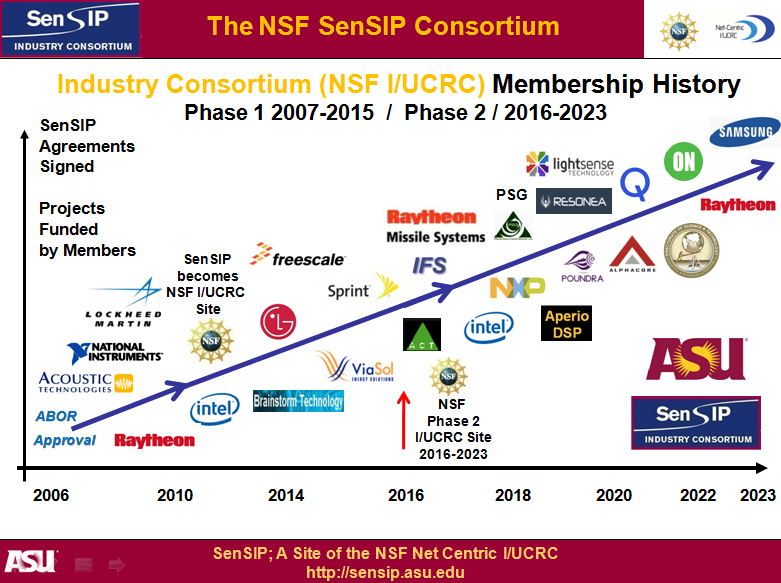 SenSIP Industry & University Collaborative Research Partners