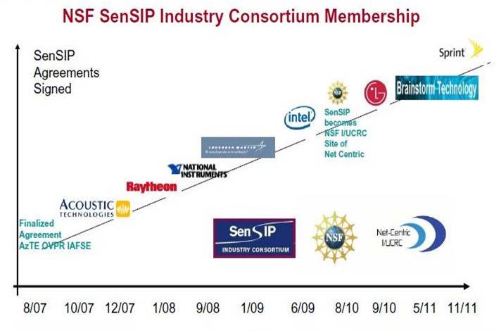 SenSIP Industry Members and Projects